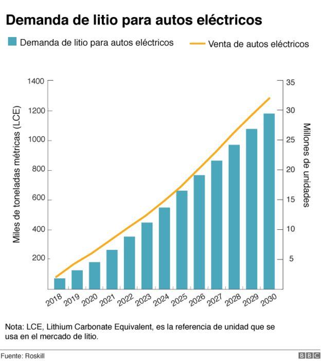 Demanda creciente del litio como metal básico para las baterías eléctricas.